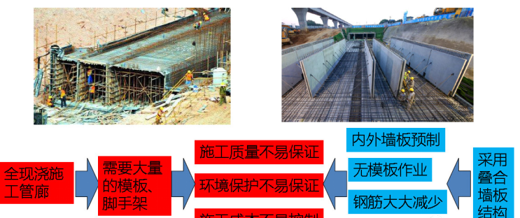 城市綜合管廊4大前沿技術(shù)丨全套預(yù)制裝配施工技術(shù)詳解和工藝對(duì)比