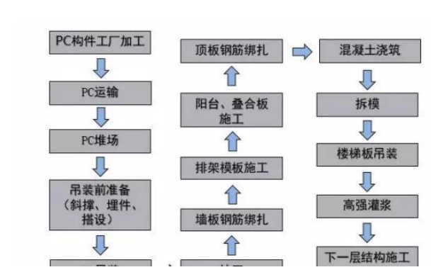 從發(fā)展到應用，PC預制構件的前世今生