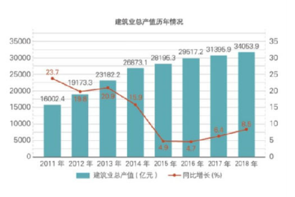 2018年江蘇建筑業(yè)產(chǎn)值規(guī)模綠色建筑、節(jié)能建筑總量繼續(xù)保持全國(guó)第一